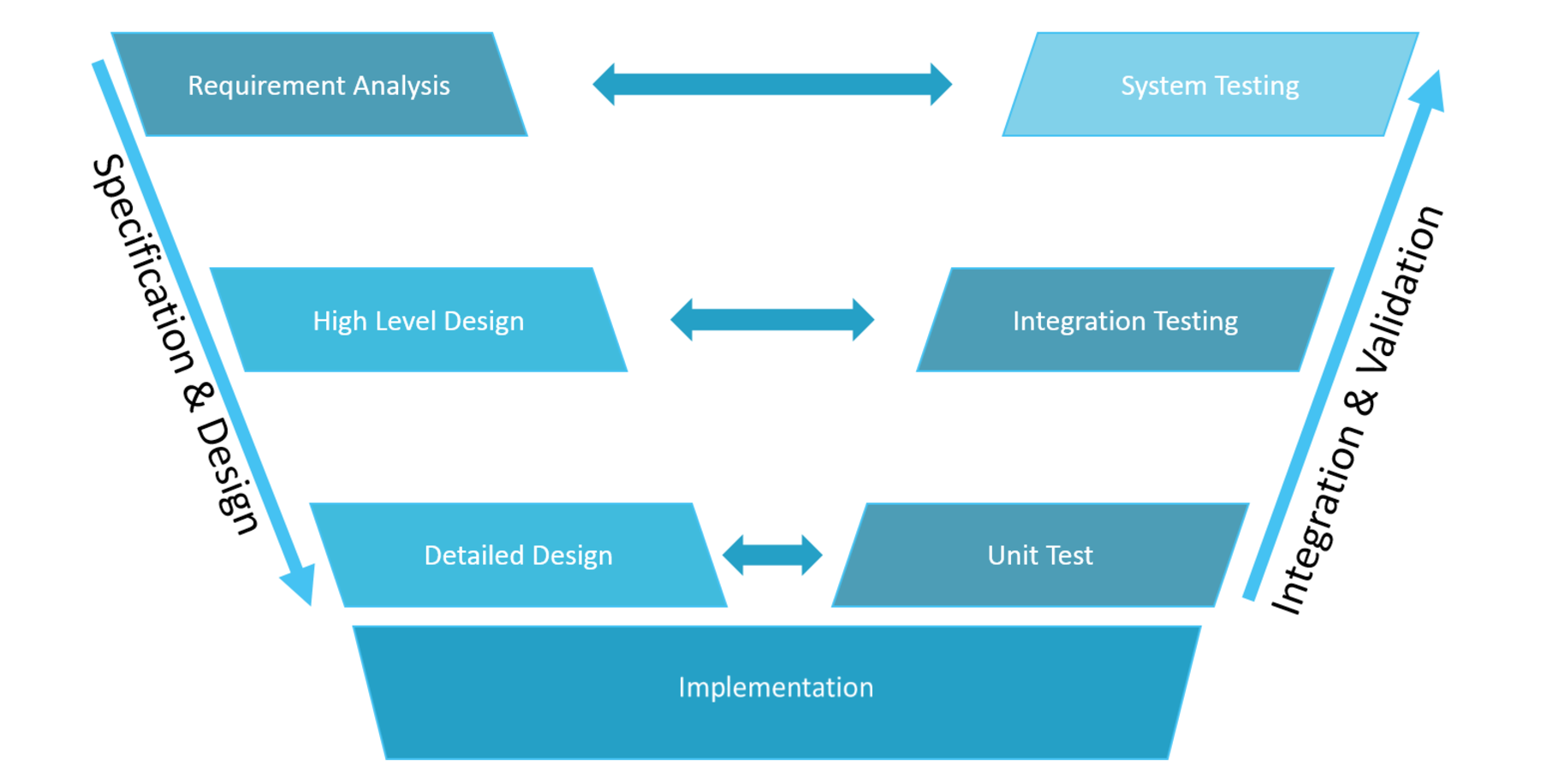 Systems Engineering V Model : Knowledge Centric Systems Engineering ...